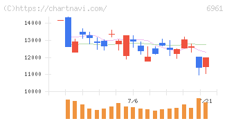 エンプラス(6961)の日足チャート