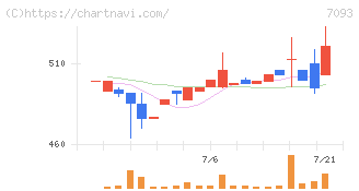 アディッシュ(7093)の日足チャート