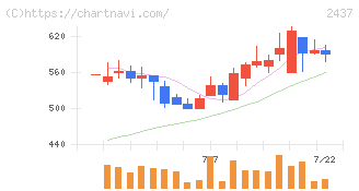 Ｓｈｉｎｗａ　Ｗｉｓｅ　Ｈｏｌｄｉｎｇｓ(2437)の日足チャート