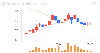 Ｃｈｏｒｄｉａ　Ｔｈｅｒａｐｅｕｔｉｃｓ(190A)の日足チャート