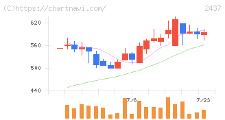 Ｓｈｉｎｗａ　Ｗｉｓｅ　Ｈｏｌｄｉｎｇｓ(2437)の日足チャート