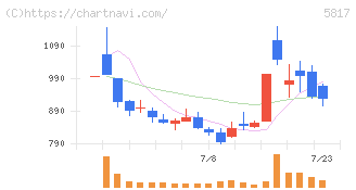 ＪＭＡＣＳ(5817)の日足チャート