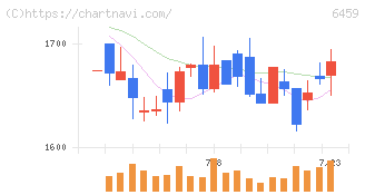 だいわ(6459)の日足チャート