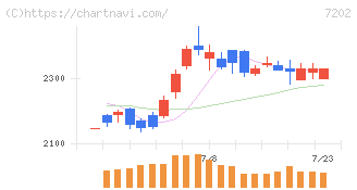 いすゞ自動車(7202)の日足チャート