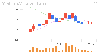 Ｃｈｏｒｄｉａ　Ｔｈｅｒａｐｅｕｔｉｃｓ(190A)の日足チャート
