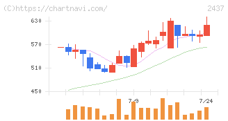 Ｓｈｉｎｗａ　Ｗｉｓｅ　Ｈｏｌｄｉｎｇｓ(2437)の日足チャート