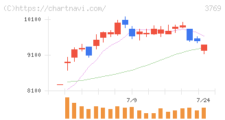 ＧＭＯペイメントゲートウェイ(3769)の日足チャート