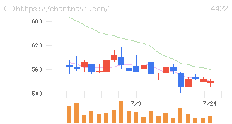 ＶＡＬＵＥＮＥＸ(4422)の日足チャート