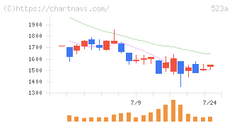セイワホールディングス(523A)の日足チャート
