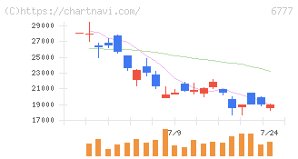 ｓａｎｔｅｃ　Ｈｏｌｄｉｎｇｓ(6777)の日足チャート
