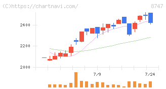 豊トラスティ証券(8747)の日足チャート