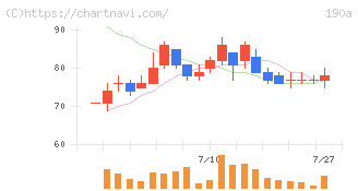 Ｃｈｏｒｄｉａ　Ｔｈｅｒａｐｅｕｔｉｃｓ(190A)の日足チャート
