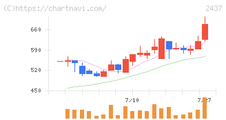 Ｓｈｉｎｗａ　Ｗｉｓｅ　Ｈｏｌｄｉｎｇｓ(2437)の日足チャート