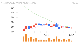 ＦＵＮＤＩＮＮＯ(462A)の日足チャート