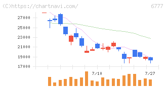 ｓａｎｔｅｃ　Ｈｏｌｄｉｎｇｓ(6777)の日足チャート