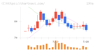 Ｃｈｏｒｄｉａ　Ｔｈｅｒａｐｅｕｔｉｃｓ(190A)の日足チャート