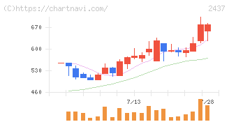 Ｓｈｉｎｗａ　Ｗｉｓｅ　Ｈｏｌｄｉｎｇｓ(2437)の日足チャート