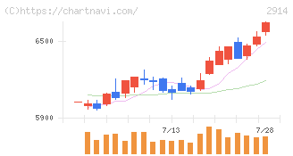 ＪＴ(2914)の日足チャート