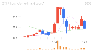 ぷらっとホーム(6836)の日足チャート