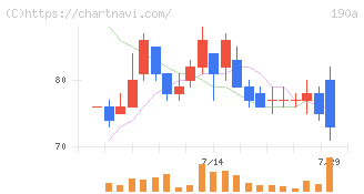 Ｃｈｏｒｄｉａ　Ｔｈｅｒａｐｅｕｔｉｃｓ(190A)の日足チャート