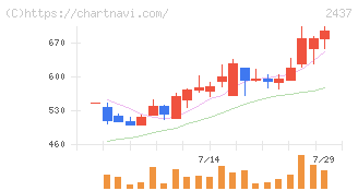 Ｓｈｉｎｗａ　Ｗｉｓｅ　Ｈｏｌｄｉｎｇｓ(2437)の日足チャート