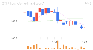 ＴＤＳＥ(7046)の日足チャート