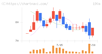 Ｃｈｏｒｄｉａ　Ｔｈｅｒａｐｅｕｔｉｃｓ(190A)の日足チャート