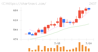 Ｓｈｉｎｗａ　Ｗｉｓｅ　Ｈｏｌｄｉｎｇｓ(2437)の日足チャート
