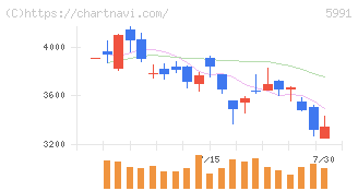 ニッパツ(5991)の日足チャート