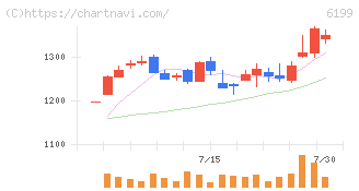 セラク(6199)の日足チャート