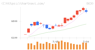 ＳＯＭＰＯホールディングス(8630)の日足チャート