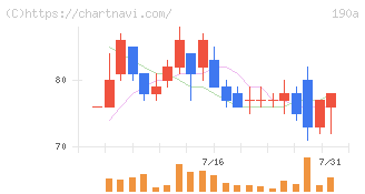 Ｃｈｏｒｄｉａ　Ｔｈｅｒａｐｅｕｔｉｃｓ(190A)の日足チャート