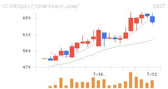 Ｓｈｉｎｗａ　Ｗｉｓｅ　Ｈｏｌｄｉｎｇｓ(2437)の日足チャート
