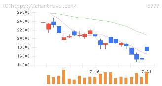 ｓａｎｔｅｃ　Ｈｏｌｄｉｎｇｓ(6777)の日足チャート