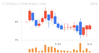 Ｃｈｏｒｄｉａ　Ｔｈｅｒａｐｅｕｔｉｃｓ(190A)の日足チャート