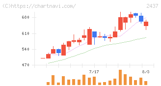 Ｓｈｉｎｗａ　Ｗｉｓｅ　Ｈｏｌｄｉｎｇｓ(2437)の日足チャート
