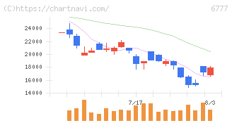ｓａｎｔｅｃ　Ｈｏｌｄｉｎｇｓ(6777)の日足チャート