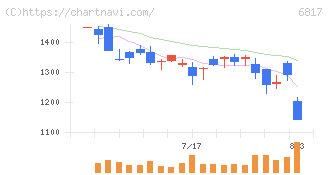スミダコーポレーション(6817)の日足チャート