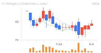 Ｃｈｏｒｄｉａ　Ｔｈｅｒａｐｅｕｔｉｃｓ(190A)の日足チャート