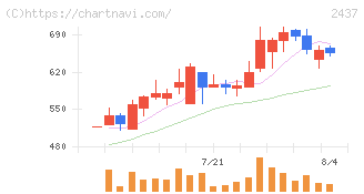 Ｓｈｉｎｗａ　Ｗｉｓｅ　Ｈｏｌｄｉｎｇｓ(2437)の日足チャート