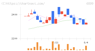 ＡＳＴＩ(6899)の日足チャート