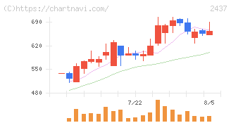Ｓｈｉｎｗａ　Ｗｉｓｅ　Ｈｏｌｄｉｎｇｓ(2437)の日足チャート