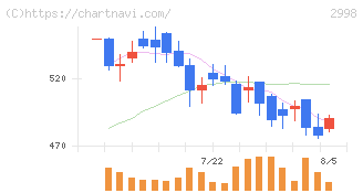 クリアル(2998)の日足チャート