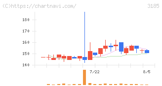 夢展望(3185)の日足チャート