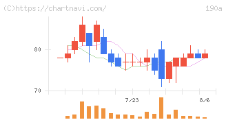 Ｃｈｏｒｄｉａ　Ｔｈｅｒａｐｅｕｔｉｃｓ(190A)の日足チャート