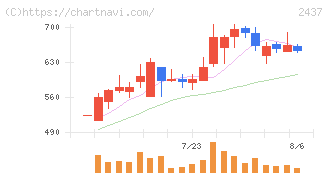 Ｓｈｉｎｗａ　Ｗｉｓｅ　Ｈｏｌｄｉｎｇｓ(2437)の日足チャート
