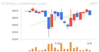 日本抵抗器製作所(6977)の日足チャート