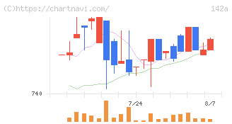 ジンジブ(142A)の日足チャート