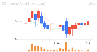 Ｃｈｏｒｄｉａ　Ｔｈｅｒａｐｅｕｔｉｃｓ(190A)の日足チャート