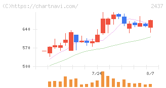 Ｓｈｉｎｗａ　Ｗｉｓｅ　Ｈｏｌｄｉｎｇｓ(2437)の日足チャート